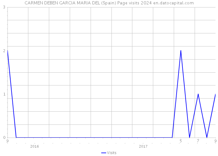 CARMEN DEBEN GARCIA MARIA DEL (Spain) Page visits 2024 