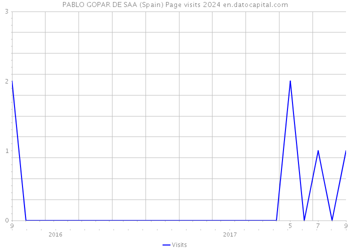 PABLO GOPAR DE SAA (Spain) Page visits 2024 