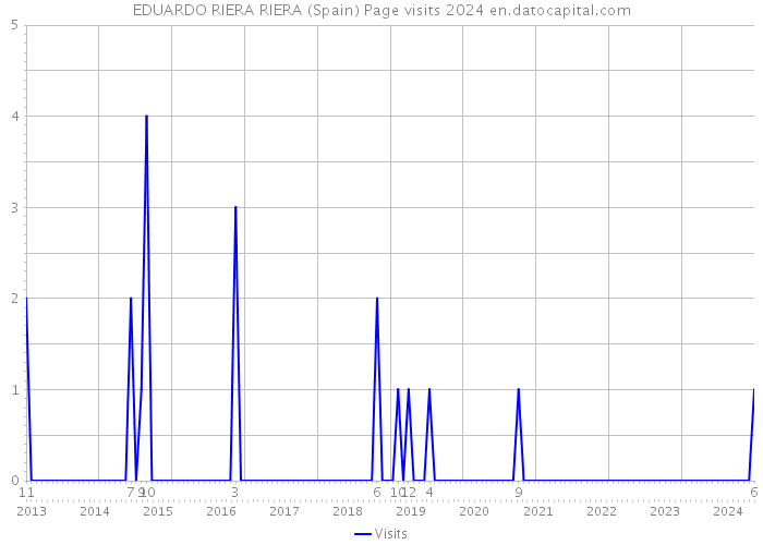 EDUARDO RIERA RIERA (Spain) Page visits 2024 