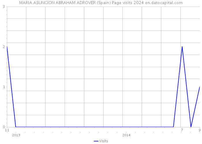 MARIA ASUNCION ABRAHAM ADROVER (Spain) Page visits 2024 