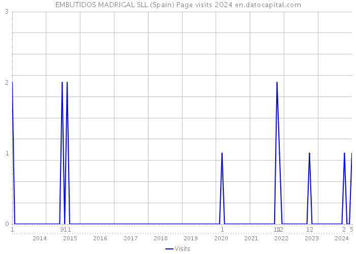 EMBUTIDOS MADRIGAL SLL (Spain) Page visits 2024 