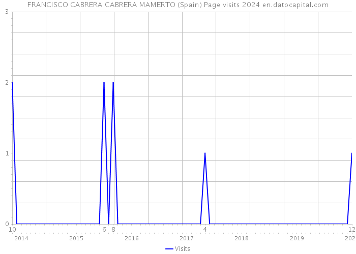 FRANCISCO CABRERA CABRERA MAMERTO (Spain) Page visits 2024 