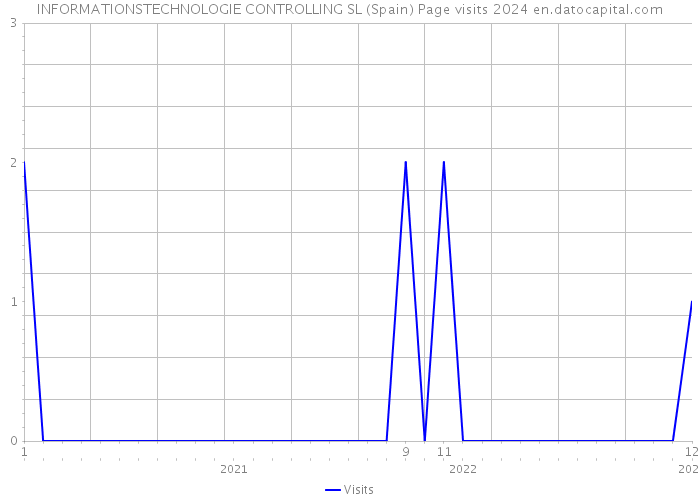 INFORMATIONSTECHNOLOGIE CONTROLLING SL (Spain) Page visits 2024 