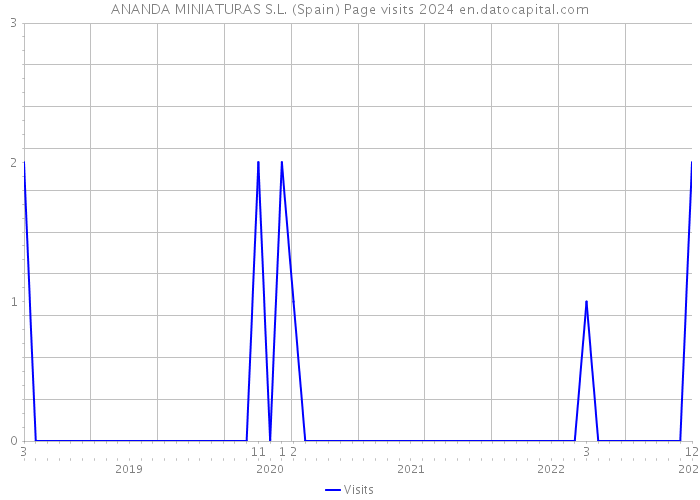 ANANDA MINIATURAS S.L. (Spain) Page visits 2024 