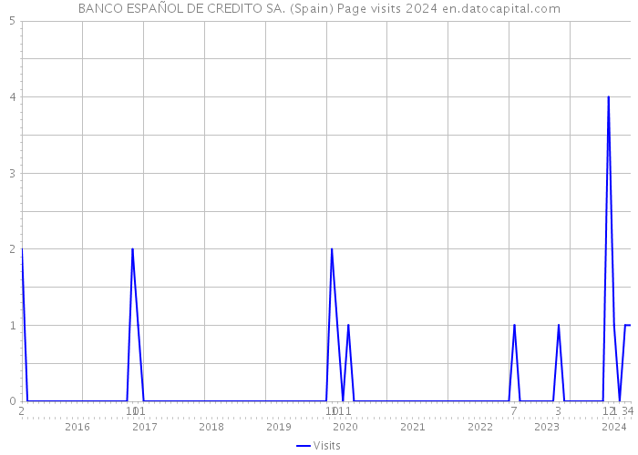 BANCO ESPAÑOL DE CREDITO SA. (Spain) Page visits 2024 