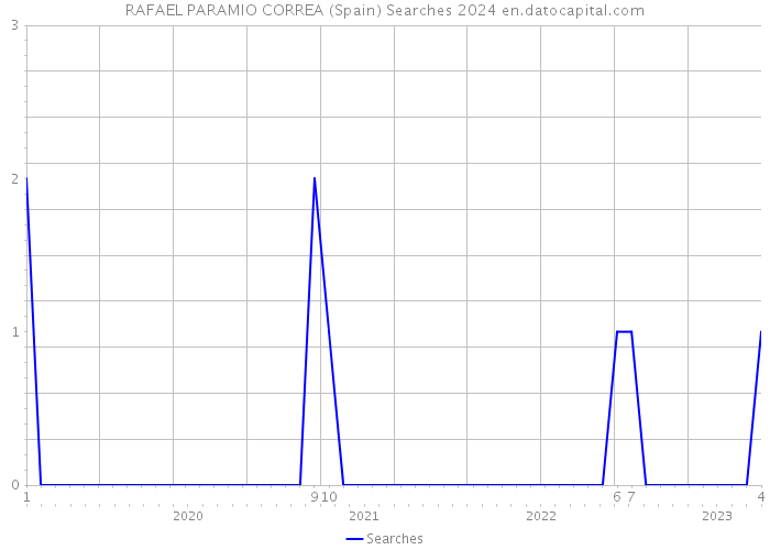 RAFAEL PARAMIO CORREA (Spain) Searches 2024 