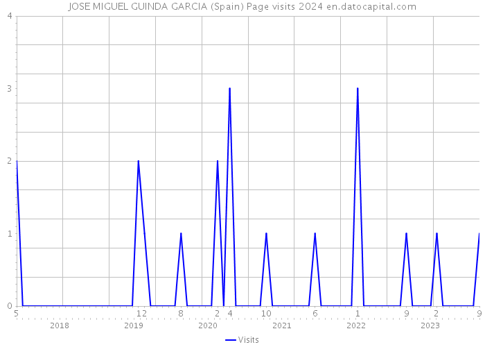 JOSE MIGUEL GUINDA GARCIA (Spain) Page visits 2024 