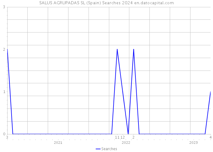 SALUS AGRUPADAS SL (Spain) Searches 2024 