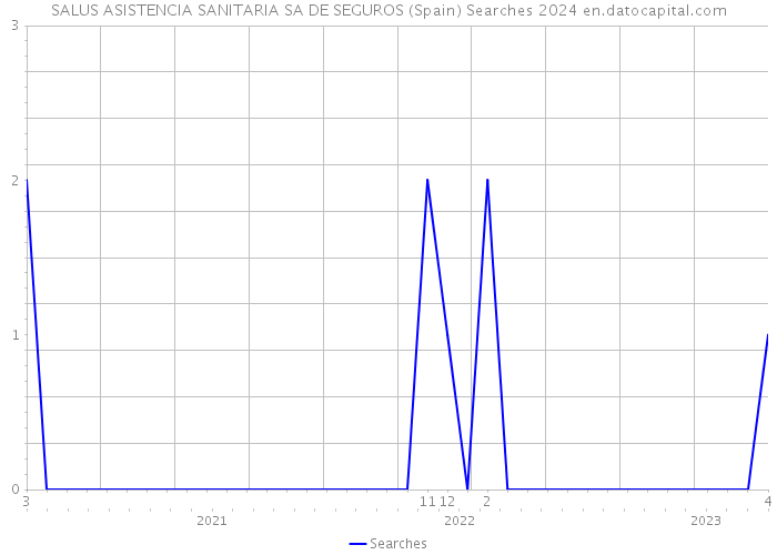 SALUS ASISTENCIA SANITARIA SA DE SEGUROS (Spain) Searches 2024 