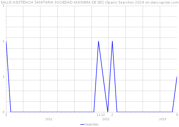 SALUS ASISTENCIA SANITARIA SOCIEDAD ANONIMA DE SEG (Spain) Searches 2024 