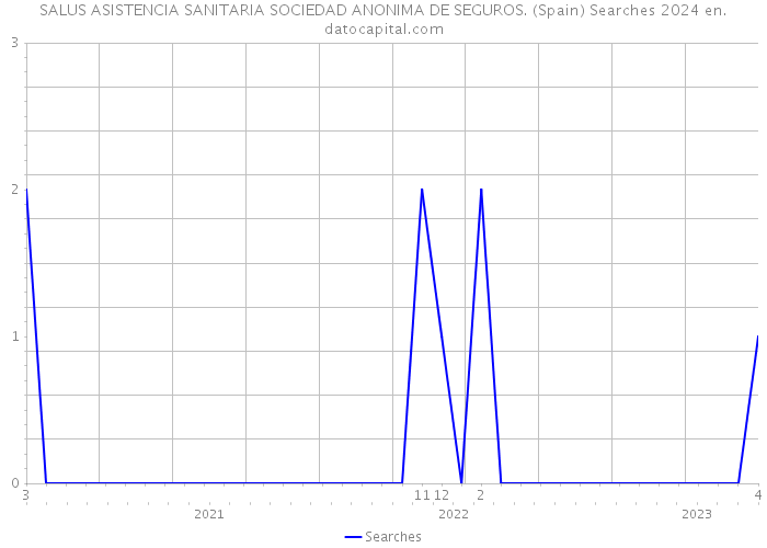SALUS ASISTENCIA SANITARIA SOCIEDAD ANONIMA DE SEGUROS. (Spain) Searches 2024 