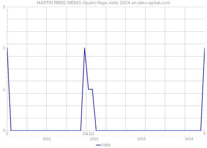 MARTIN PEREZ MESAS (Spain) Page visits 2024 
