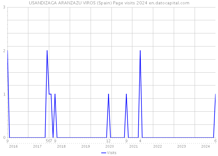 USANDIZAGA ARANZAZU VIROS (Spain) Page visits 2024 