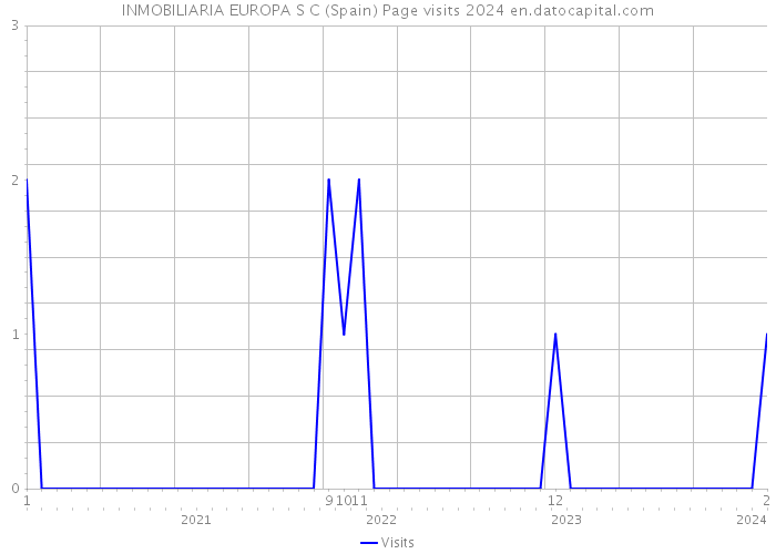 INMOBILIARIA EUROPA S C (Spain) Page visits 2024 