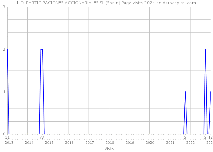 L.O. PARTICIPACIONES ACCIONARIALES SL (Spain) Page visits 2024 