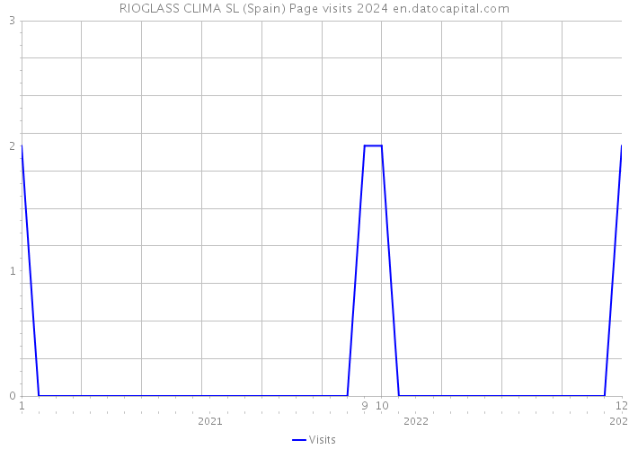 RIOGLASS CLIMA SL (Spain) Page visits 2024 