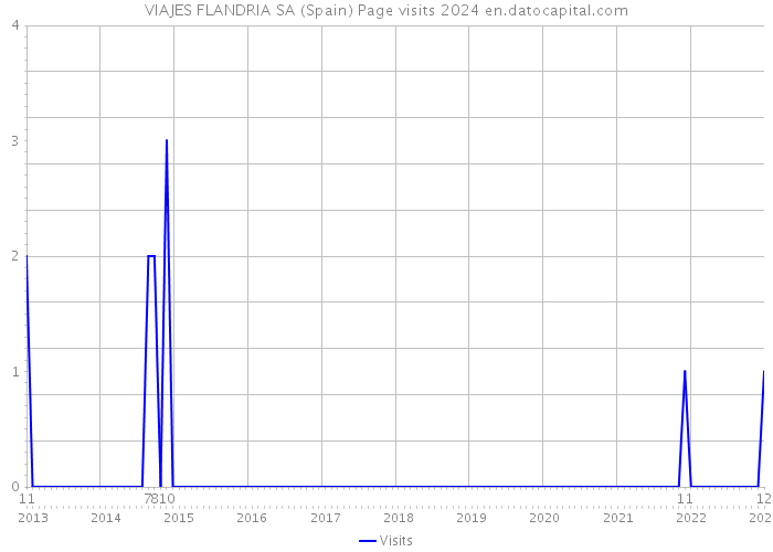 VIAJES FLANDRIA SA (Spain) Page visits 2024 