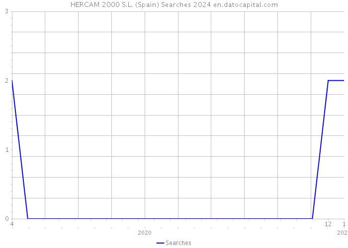 HERCAM 2000 S.L. (Spain) Searches 2024 