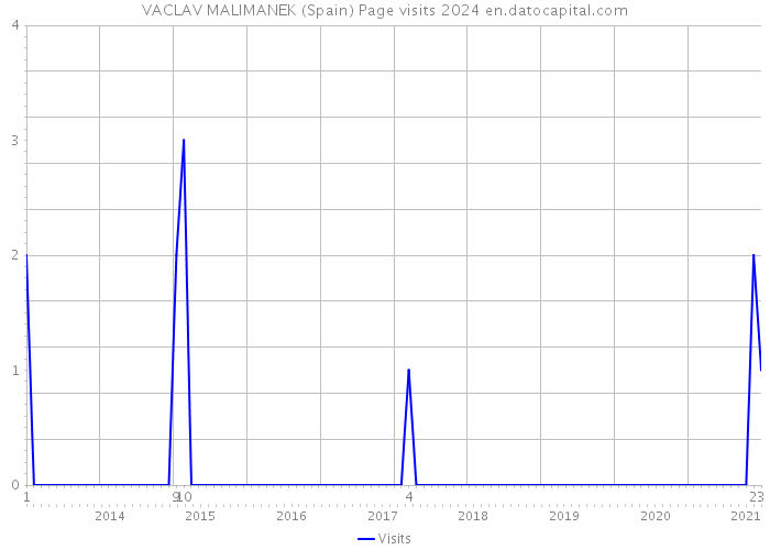 VACLAV MALIMANEK (Spain) Page visits 2024 