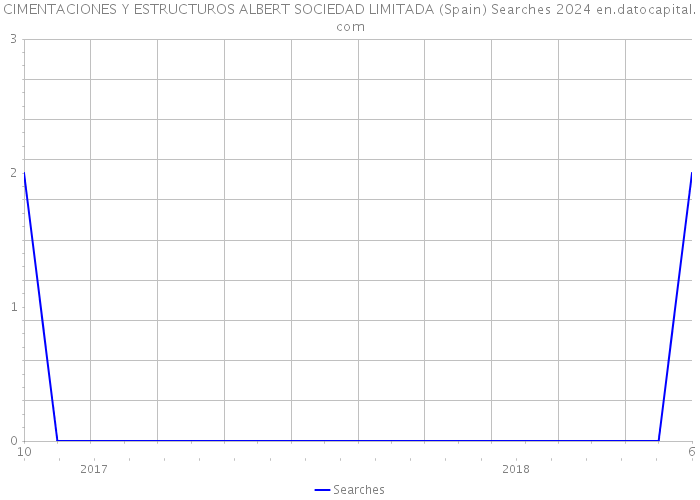 CIMENTACIONES Y ESTRUCTUROS ALBERT SOCIEDAD LIMITADA (Spain) Searches 2024 