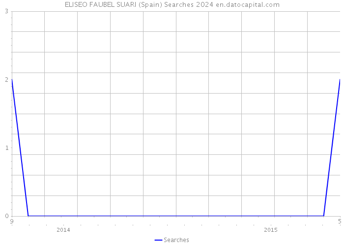ELISEO FAUBEL SUARI (Spain) Searches 2024 