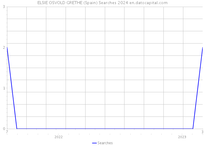 ELSIE OSVOLD GRETHE (Spain) Searches 2024 