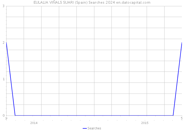 EULALIA VIÑALS SUARI (Spain) Searches 2024 