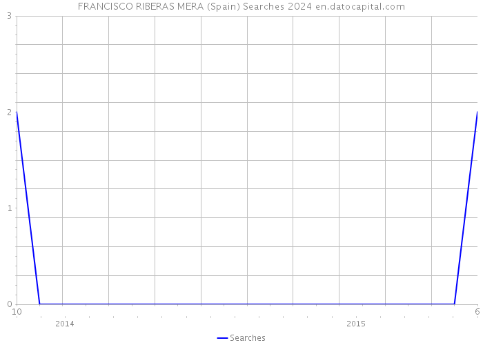 FRANCISCO RIBERAS MERA (Spain) Searches 2024 