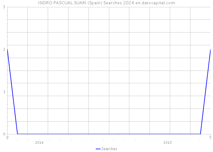 ISIDRO PASCUAL SUARI (Spain) Searches 2024 