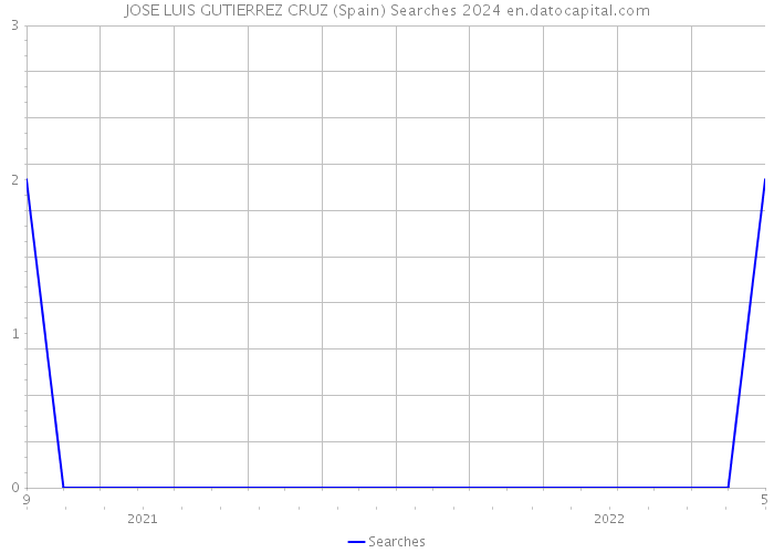 JOSE LUIS GUTIERREZ CRUZ (Spain) Searches 2024 