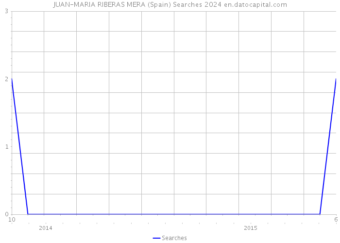 JUAN-MARIA RIBERAS MERA (Spain) Searches 2024 