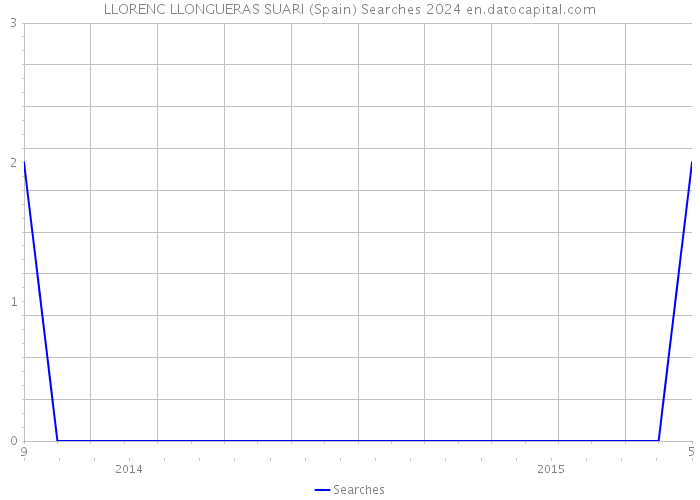 LLORENC LLONGUERAS SUARI (Spain) Searches 2024 