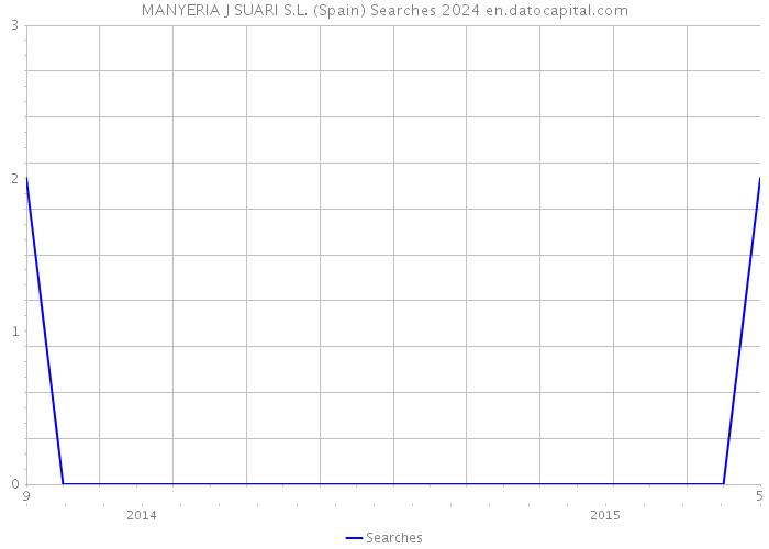 MANYERIA J SUARI S.L. (Spain) Searches 2024 