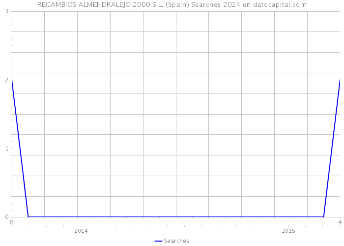 RECAMBIOS ALMENDRALEJO 2000 S.L. (Spain) Searches 2024 