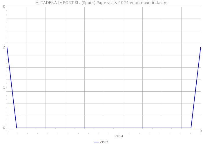 ALTADENA IMPORT SL. (Spain) Page visits 2024 
