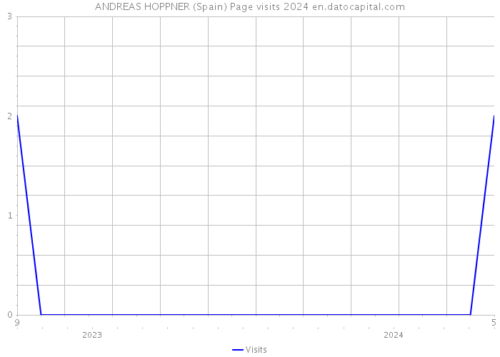 ANDREAS HOPPNER (Spain) Page visits 2024 