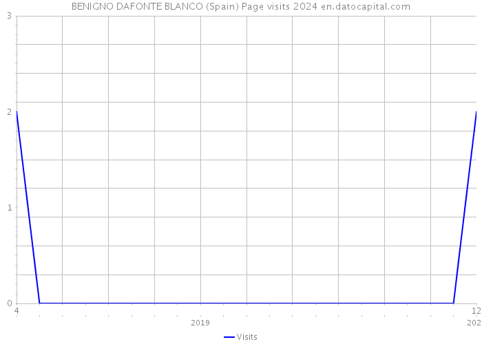 BENIGNO DAFONTE BLANCO (Spain) Page visits 2024 