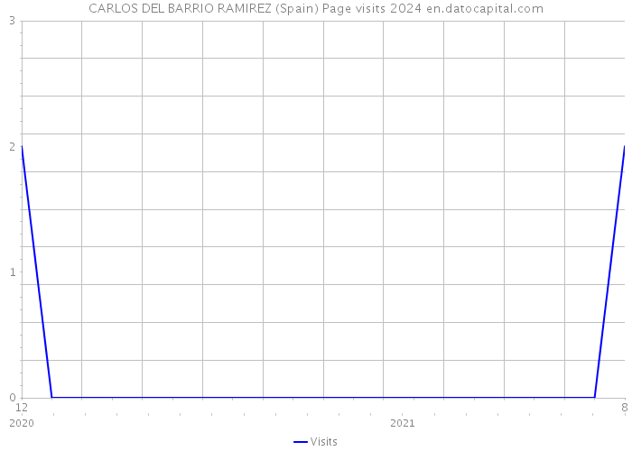 CARLOS DEL BARRIO RAMIREZ (Spain) Page visits 2024 