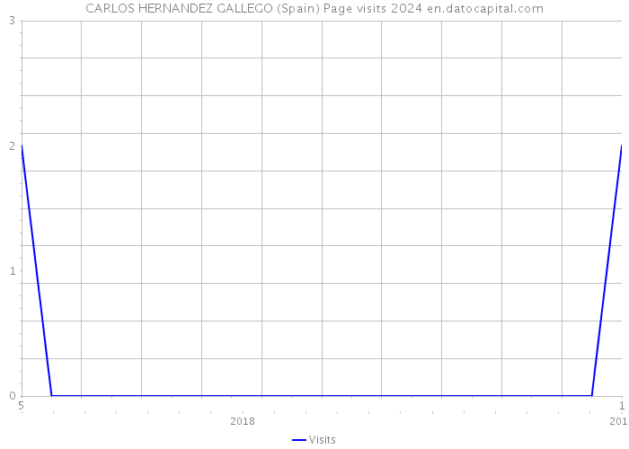 CARLOS HERNANDEZ GALLEGO (Spain) Page visits 2024 