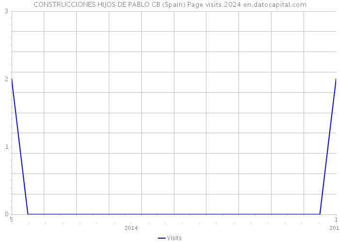 CONSTRUCCIONES HIJOS DE PABLO CB (Spain) Page visits 2024 