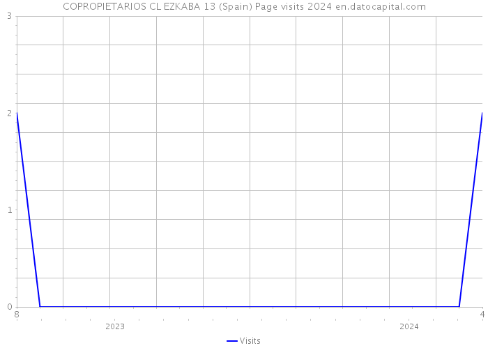 COPROPIETARIOS CL EZKABA 13 (Spain) Page visits 2024 