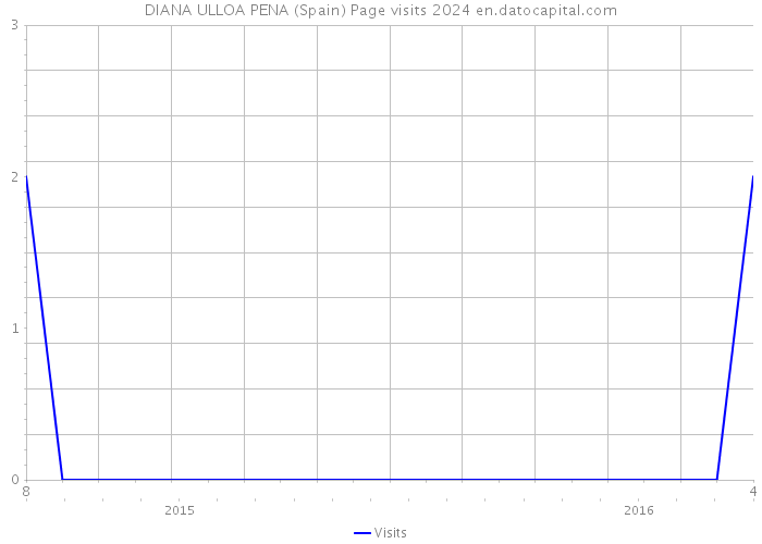 DIANA ULLOA PENA (Spain) Page visits 2024 