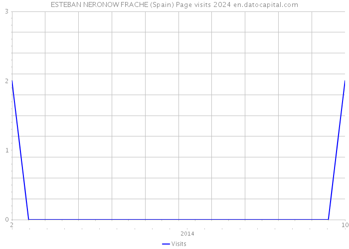 ESTEBAN NERONOW FRACHE (Spain) Page visits 2024 