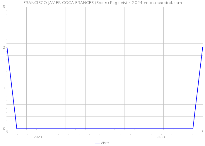 FRANCISCO JAVIER COCA FRANCES (Spain) Page visits 2024 