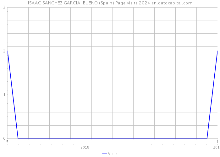 ISAAC SANCHEZ GARCIA-BUENO (Spain) Page visits 2024 