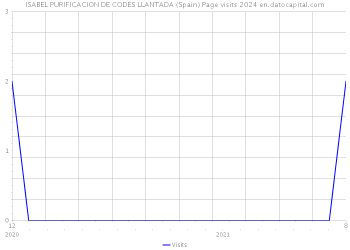 ISABEL PURIFICACION DE CODES LLANTADA (Spain) Page visits 2024 