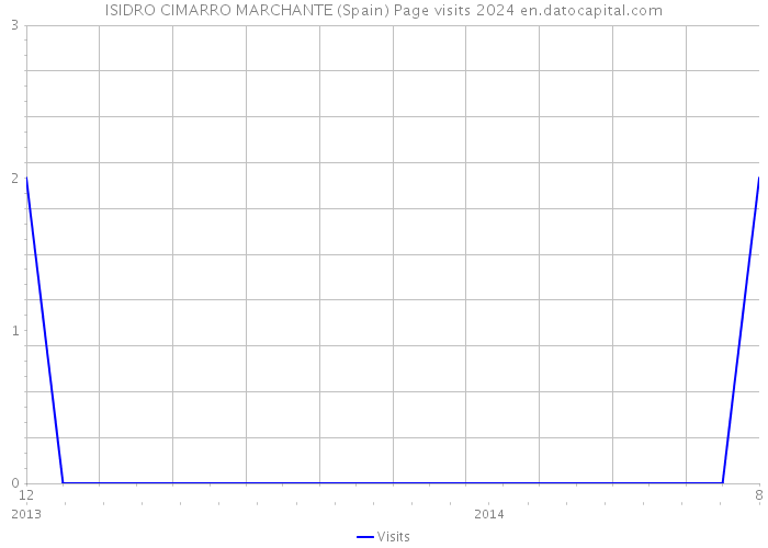 ISIDRO CIMARRO MARCHANTE (Spain) Page visits 2024 