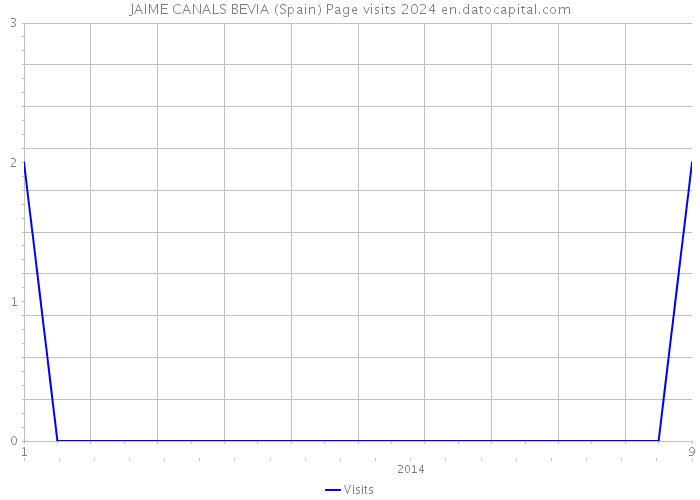 JAIME CANALS BEVIA (Spain) Page visits 2024 