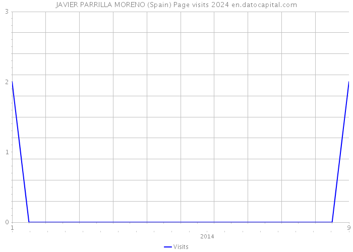 JAVIER PARRILLA MORENO (Spain) Page visits 2024 