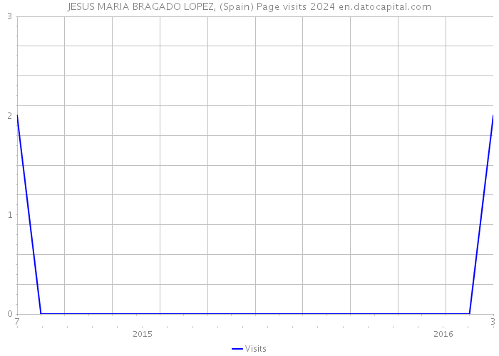 JESUS MARIA BRAGADO LOPEZ, (Spain) Page visits 2024 